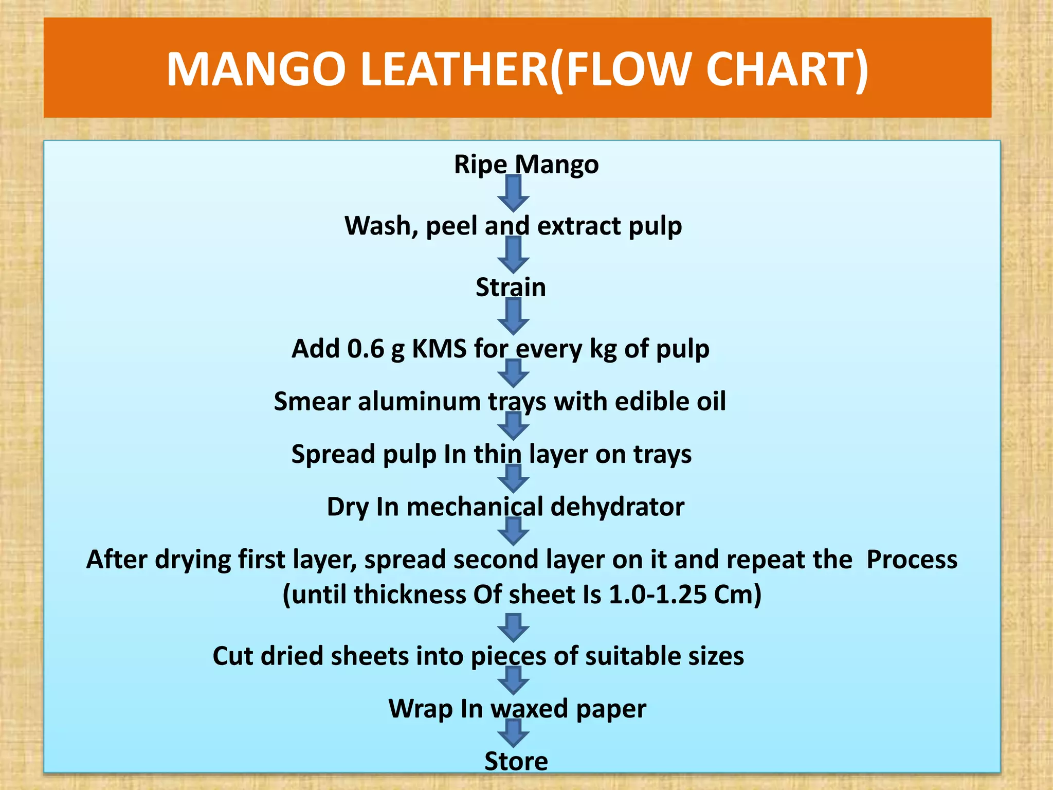 MANGO LEATHER(FLOW CHART)
Ripe Mango
Wash, peel and extract pulp
Strain
Add 0.6 g KMS for every kg of pulp
Smear aluminum trays with edible oil
Spread pulp In thin layer on trays
Dry In mechanical dehydrator
After drying first layer, spread second layer on it and repeat the Process
(until thickness Of sheet Is 1.0-1.25 Cm)
Cut dried sheets into pieces of suitable sizes
Wrap In waxed paper
Store
 