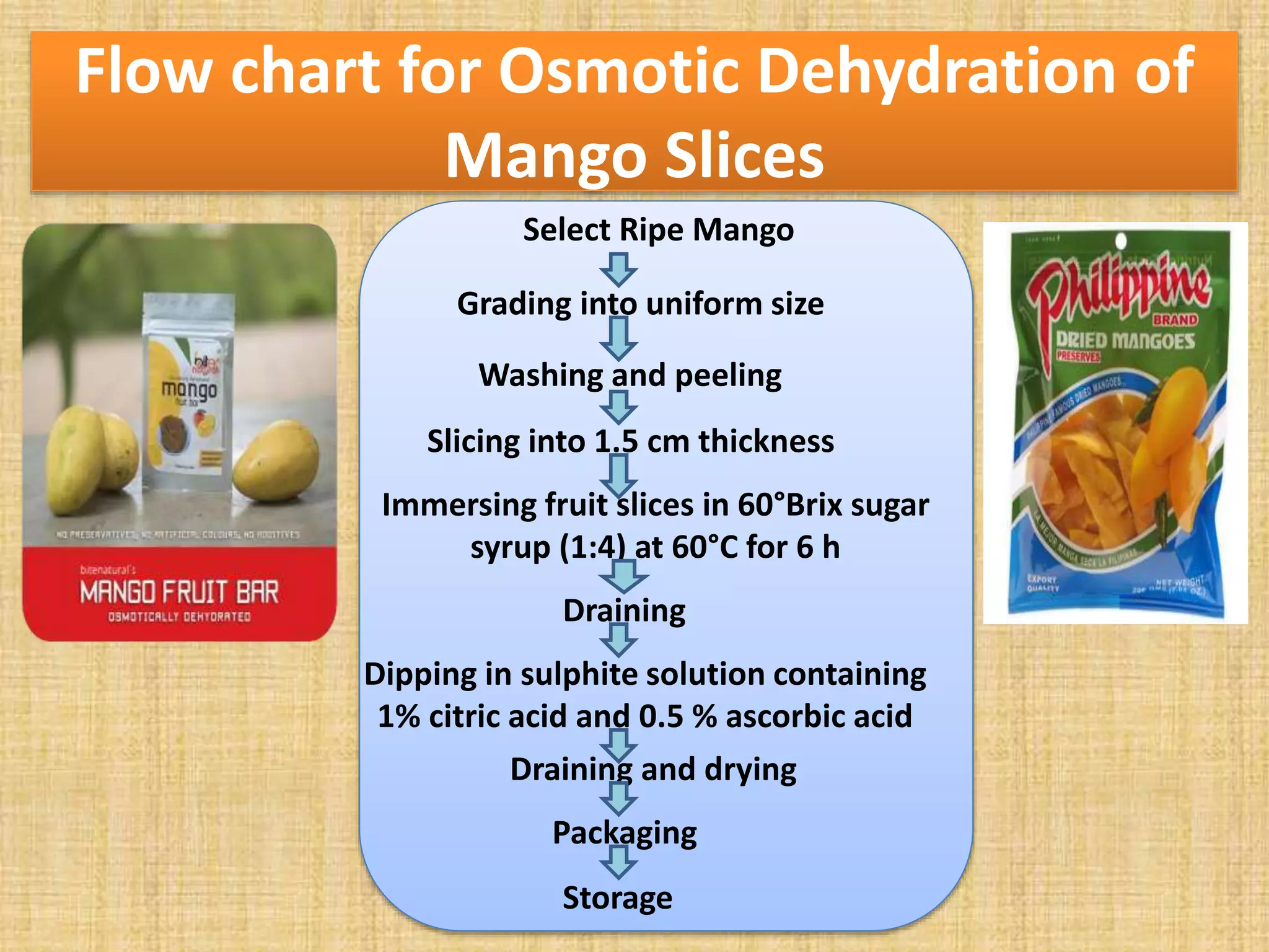 Flow chart for Osmotic Dehydration of
Mango Slices
Select Ripe Mango
Grading into uniform size
Washing and peeling
Slicing into 1.5 cm thickness
Immersing fruit slices in 60°Brix sugar
syrup (1:4) at 60°C for 6 h
Draining
Dipping in sulphite solution containing
1% citric acid and 0.5 % ascorbic acid
Draining and drying
Packaging
Storage
 