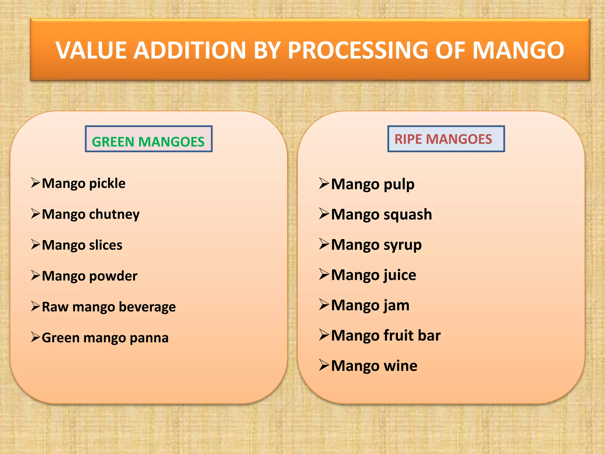 Mango pulp
Mango squash
Mango syrup
Mango juice
Mango jam
Mango fruit bar
Mango wine
Mango pickle
Mango chutney
Mango slices
Mango powder
Raw mango beverage
Green mango panna
VALUE ADDITION BY PROCESSING OF MANGO
GREEN MANGOES RIPE MANGOES
 