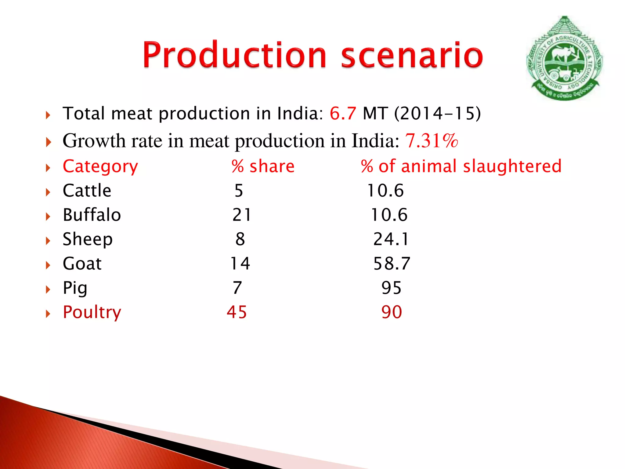  Total meat production in India: 6.7 MT (2014-15)
 Growth rate in meat production in India: 7.31%
 Category % share % of animal slaughtered
 Cattle 5 10.6
 Buffalo 21 10.6
 Sheep 8 24.1
 Goat 14 58.7
 Pig 7 95
 Poultry 45 90
 