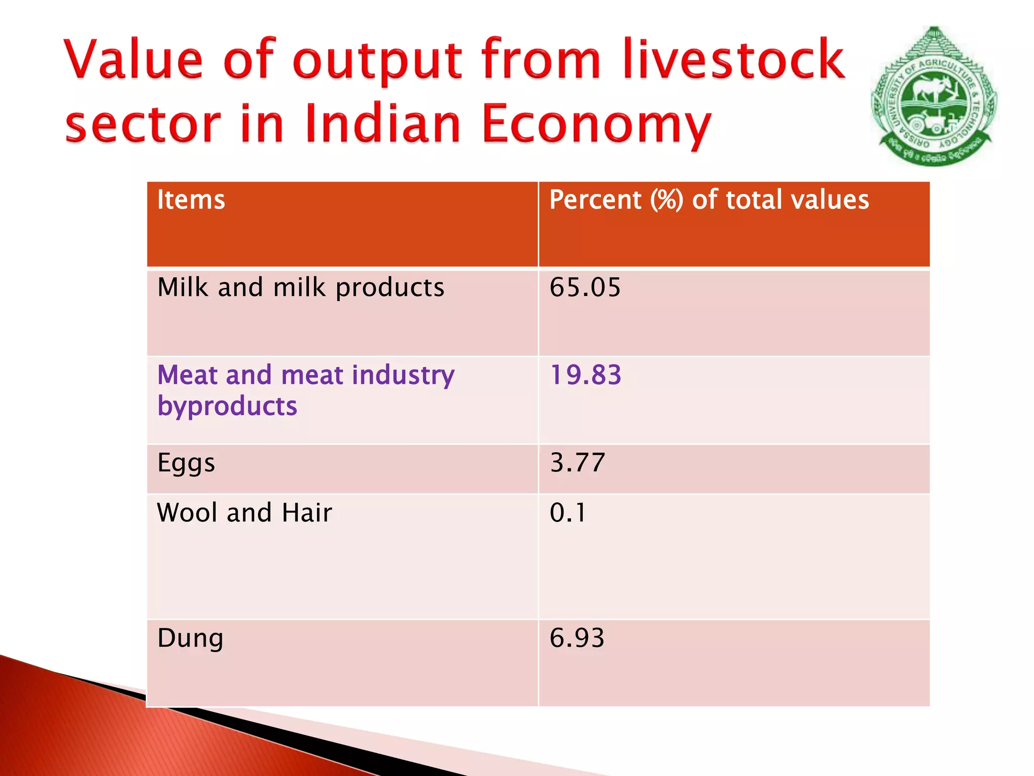 Items Percent (%) of total values
Milk and milk products 65.05
Meat and meat industry
byproducts
19.83
Eggs 3.77
Wool and Hair 0.1
Dung 6.93
 