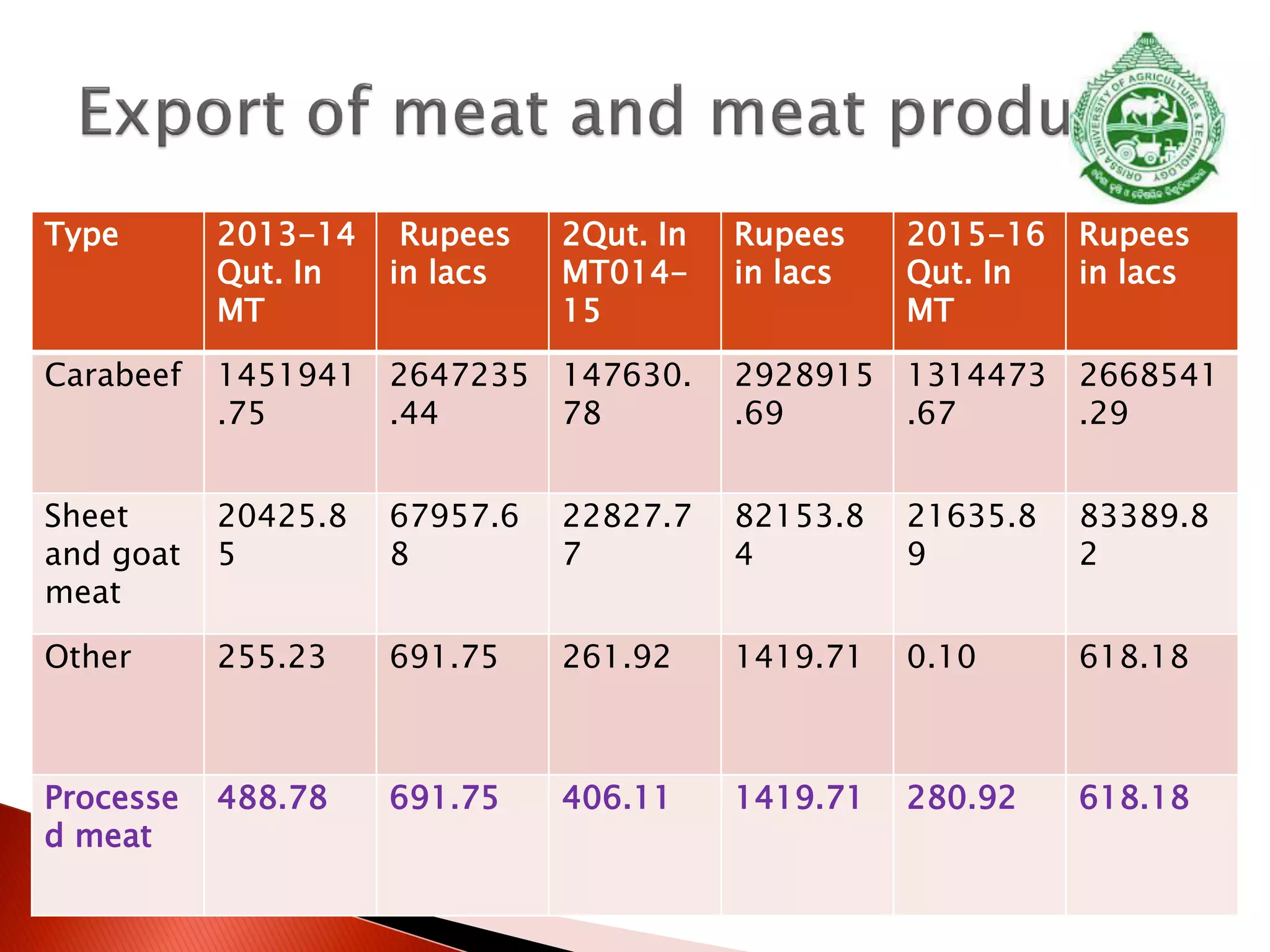 Type 2013-14
Qut. In
MT
Rupees
in lacs
2Qut. In
MT014-
15
Rupees
in lacs
2015-16
Qut. In
MT
Rupees
in lacs
Carabeef 1451941
.75
2647235
.44
147630.
78
2928915
.69
1314473
.67
2668541
.29
Sheet
and goat
meat
20425.8
5
67957.6
8
22827.7
7
82153.8
4
21635.8
9
83389.8
2
Other 255.23 691.75 261.92 1419.71 0.10 618.18
Processe
d meat
488.78 691.75 406.11 1419.71 280.92 618.18
 