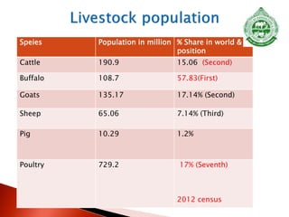 Speies Population in million % Share in world &
position
Cattle 190.9 15.06 (Second)
Buffalo 108.7 57.83(First)
Goats 135.17 17.14% (Second)
Sheep 65.06 7.14% (Third)
Pig 10.29 1.2%
Poultry 729.2 17% (Seventh)
2012 census
 