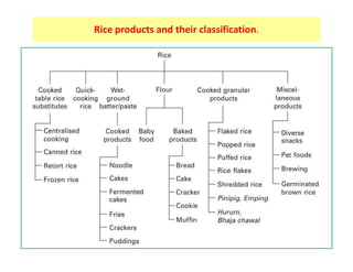 Product Include Rice Opportunities and Scope for Value addition in Rice based Products for ...