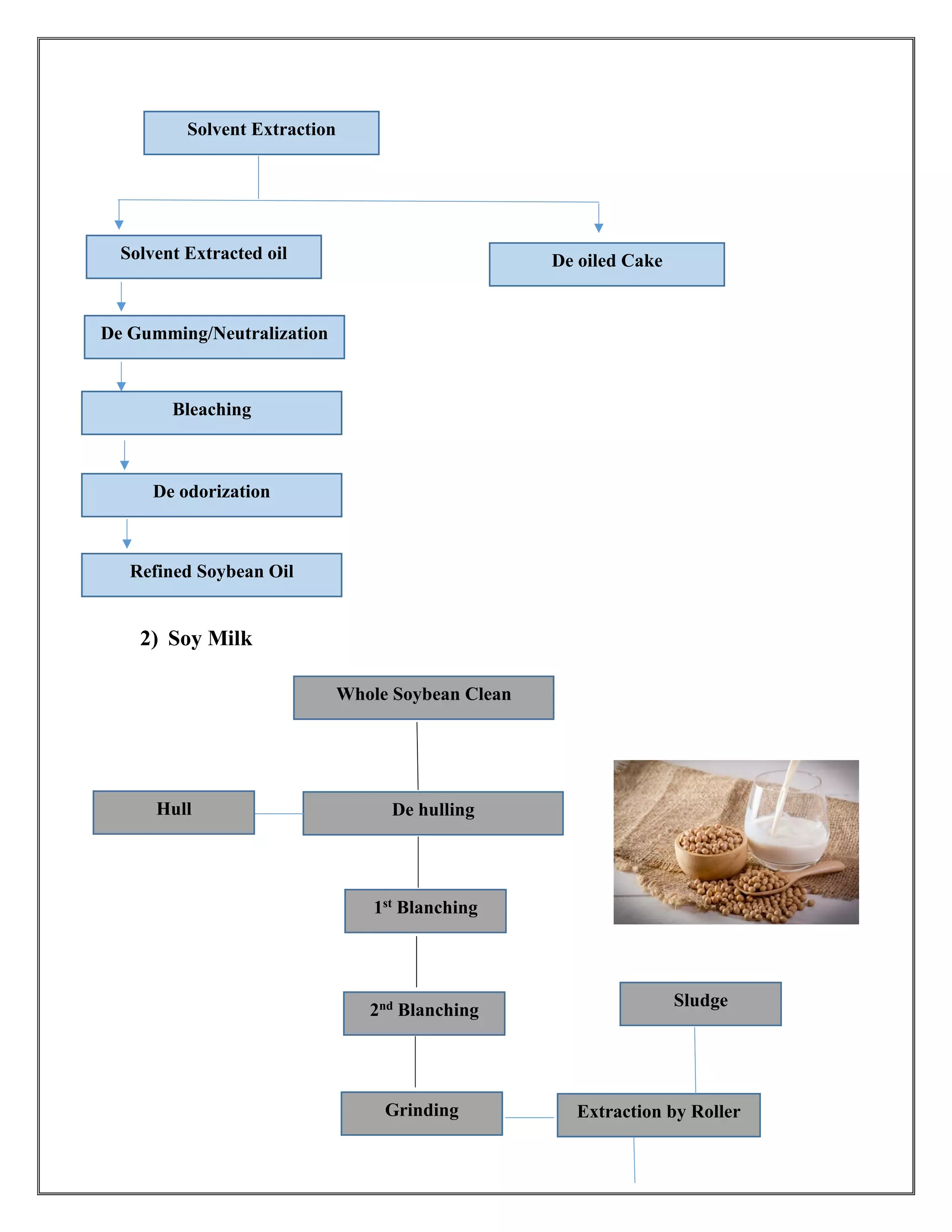 2) Soy Milk
Solvent Extraction
Solvent Extracted oil De oiled Cake
De Gumming/Neutralization
Bleaching
De odorization
Refined Soybean Oil
Whole Soybean Clean
De hullingHull
1st Blanching
2nd Blanching
Grinding Extraction by Roller
Sludge
 