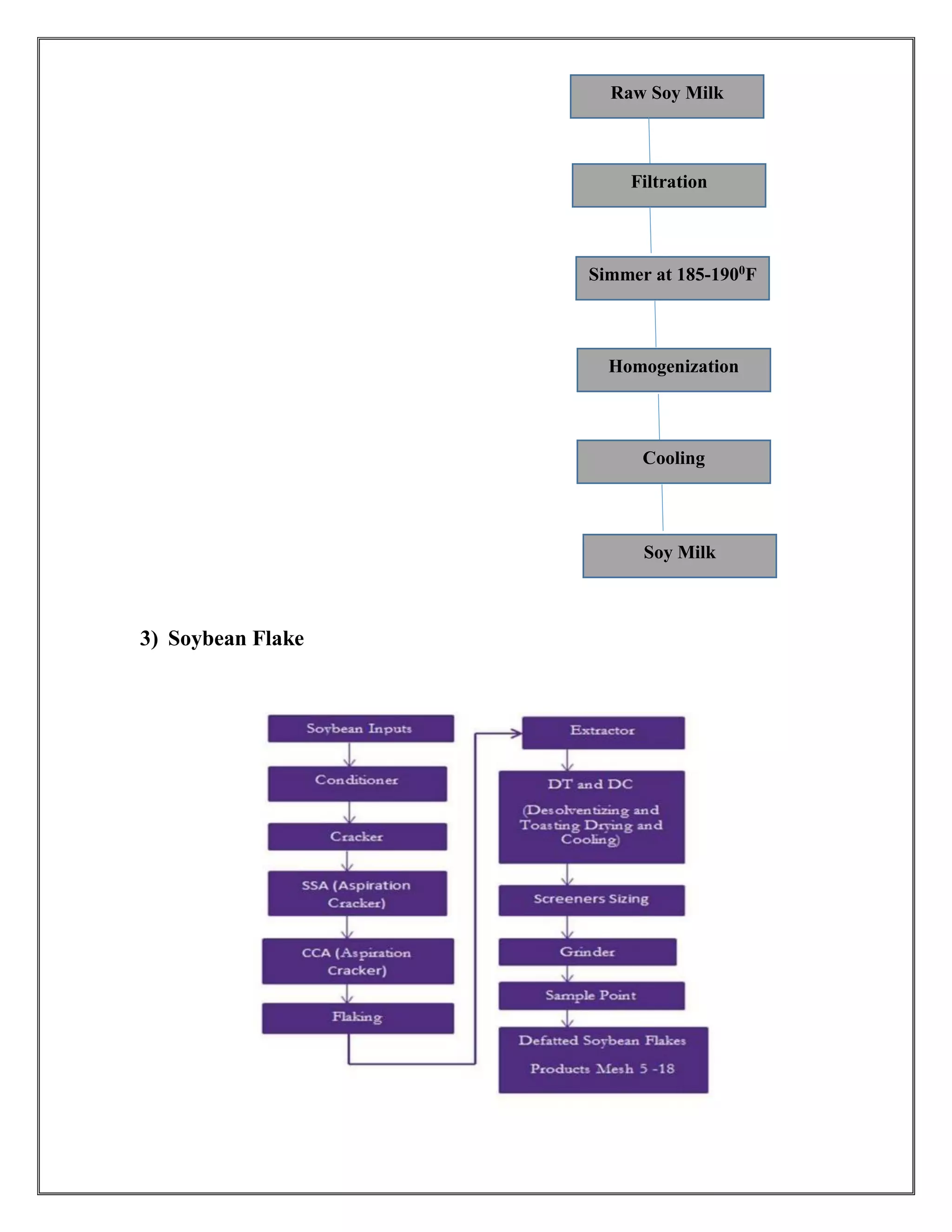 3) Soybean Flake
Raw Soy Milk
Filtration
Simmer at 185-1900F
Homogenization
Cooling
Soy Milk
 