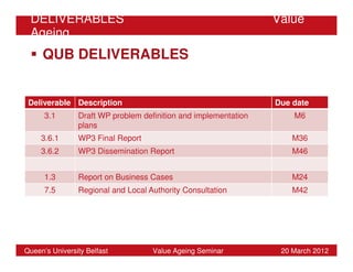 DELIVERABLES                                                    Value
 Ageing
     QUB DELIVERABLES


 Deliverable Description                                         Due date
      3.1       Draft WP problem definition and implementation       M6
                plans
     3.6.1      WP3 Final Report                                     M36
     3.6.2      WP3 Dissemination Report                             M46


      1.3       Report on Business Cases                             M24
      7.5       Regional and Local Authority Consultation            M42




Queen’s University Belfast          Value Ageing Seminar          20 March 2012
 