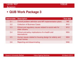 QUB WP                                                                   Value
 Ageing
     QUB Work Package 3

 Deliverable    Description                                                 Due date
      3.1       Overall problem definition and WP implementation plans          M6
      3.2       Collection of Business Cases                                   M12
      3.3       Ethical and regulatory issues related to social web for        M12
                older citizens
      3.4       Ethical and policy implications of e‐health and                M24
                telemedicine
      3.5       Human issues related to housing design for elderly and         M24
                smart homes
      3.6       Reporting and disseminating                                    M46




Queen’s University Belfast           Value Ageing Seminar                  20 March 2012
 