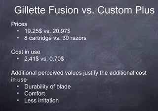Gillette Fusion vs. Custom Plus
Prices
  • 19.25$ vs. 20.97$
  • 8 cartridge vs. 30 razors

Cost in use
 • 2.41$ vs. 0.70$

Additional perceived values justify the additional cost
in use
   • Durability of blade
   • Comfort
   • Less irritation
 