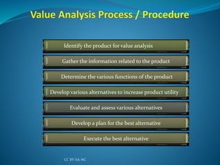Identify the product for value analysis
Gather the information related to the product
Determine the various functions of the product
Develop various alternatives to increase product utility
Evaluate and assess various alternatives
Develop a plan for the best alternative
Execute the best alternative
CC BY-SA-NC
 