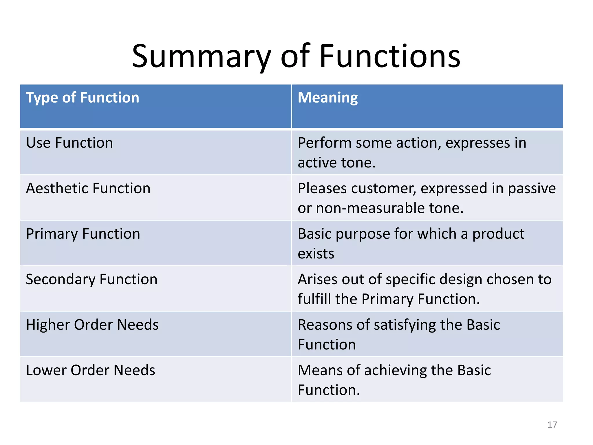 Summary of Functions
Type of Function Meaning
Use Function Perform some action, expresses in
active tone.
Aesthetic Function Pleases customer, expressed in passive
or non-measurable tone.
Primary Function Basic purpose for which a product
exists
Secondary Function Arises out of specific design chosen to
fulfill the Primary Function.
Higher Order Needs Reasons of satisfying the Basic
Function
Lower Order Needs Means of achieving the Basic
Function.
17
 