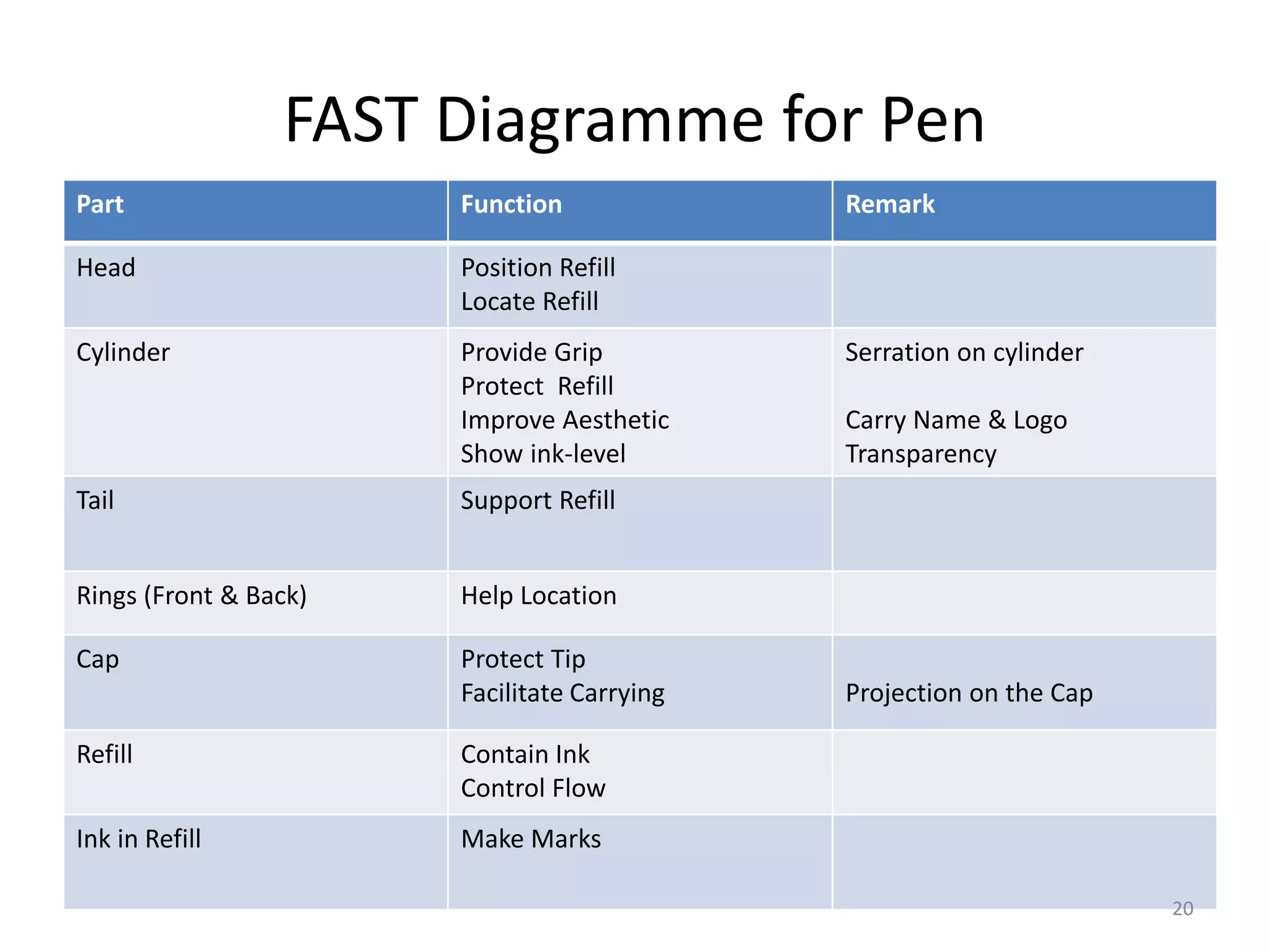 FAST Diagramme for Pen
Part Function Remark
Head Position Refill
Locate Refill
Cylinder Provide Grip
Protect Refill
Improve Aesthetic
Show ink-level
Serration on cylinder
Carry Name & Logo
Transparency
Tail Support Refill
Rings (Front & Back) Help Location
Cap Protect Tip
Facilitate Carrying Projection on the Cap
Refill Contain Ink
Control Flow
Ink in Refill Make Marks
20
 