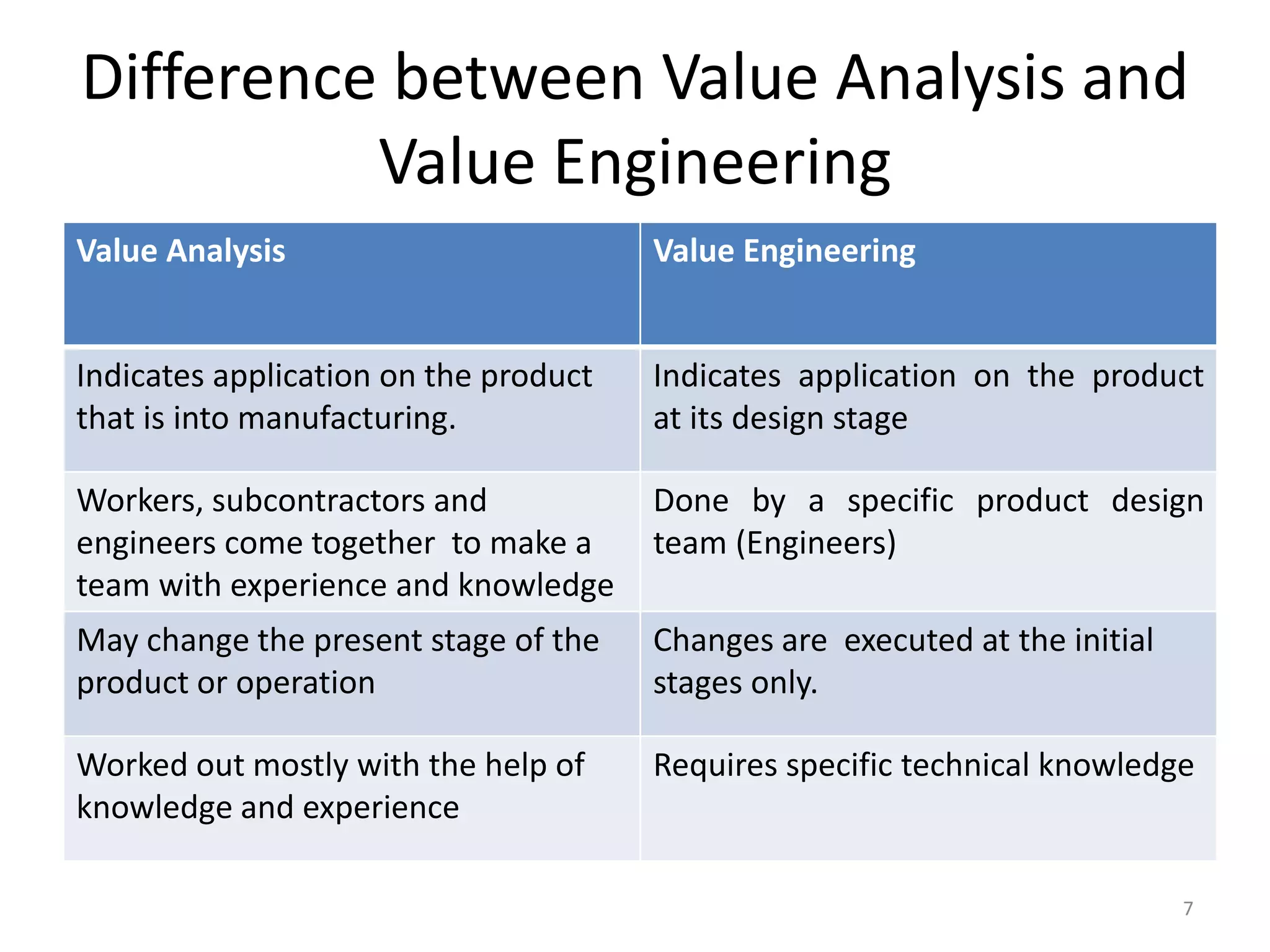Difference between Value Analysis and
Value Engineering
7
Value Analysis Value Engineering
Indicates application on the product
that is into manufacturing.
Indicates application on the product
at its design stage
Workers, subcontractors and
engineers come together to make a
team with experience and knowledge
Done by a specific product design
team (Engineers)
May change the present stage of the
product or operation
Changes are executed at the initial
stages only.
Worked out mostly with the help of
knowledge and experience
Requires specific technical knowledge
 