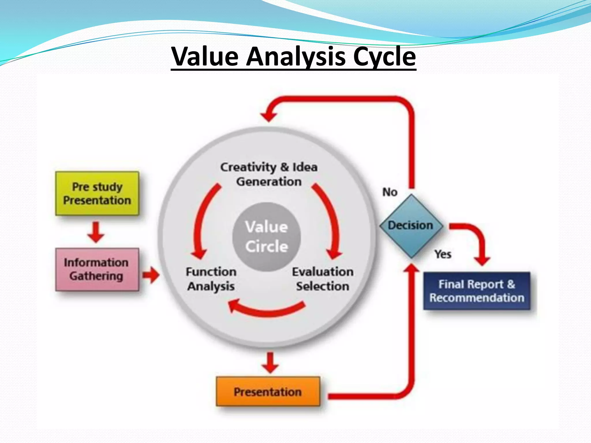 Value Analysis Cycle
 