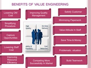 BENEFITS OF VALUE ENGINEERING
Lowering OM
Cost
Improving Quality
Management
Improving
Resource
Efficiency
Simplifying
Procedure
Minimizing Paperwork
Lowering Staff
Cost Problematic situation
Capture
Opportunities
Value Attitude In Staff
Competing More
Successfully In Market
Satisfy Customer
Build Teamwork
Save Time & Money
 