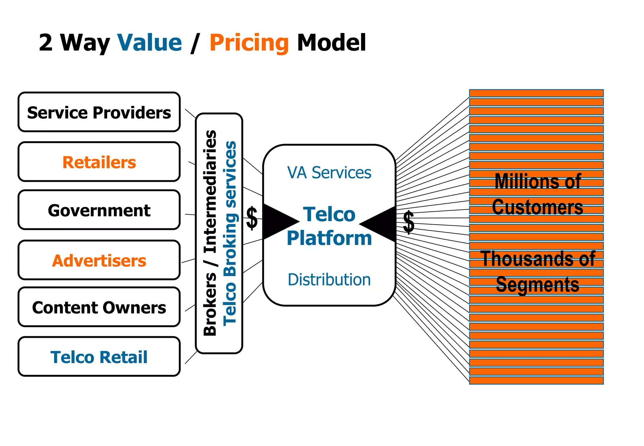 2 Way Value / Pricing Model

Service Providers




                    Brokers / Intermediaries
                     Telco Broking services
    Retailers
                                                   VA Services
                                                     B2B VAS
                                                                        Millions of
                         Channel Partners
  Government                                         Telco              Customers
                                               $                   $
                                                   Platform
  Advertisers                                                          Thousands of
                                                   Distribution
                                                    Distribution
                                                                        Segments
Content Owners

  Telco Retail
 
