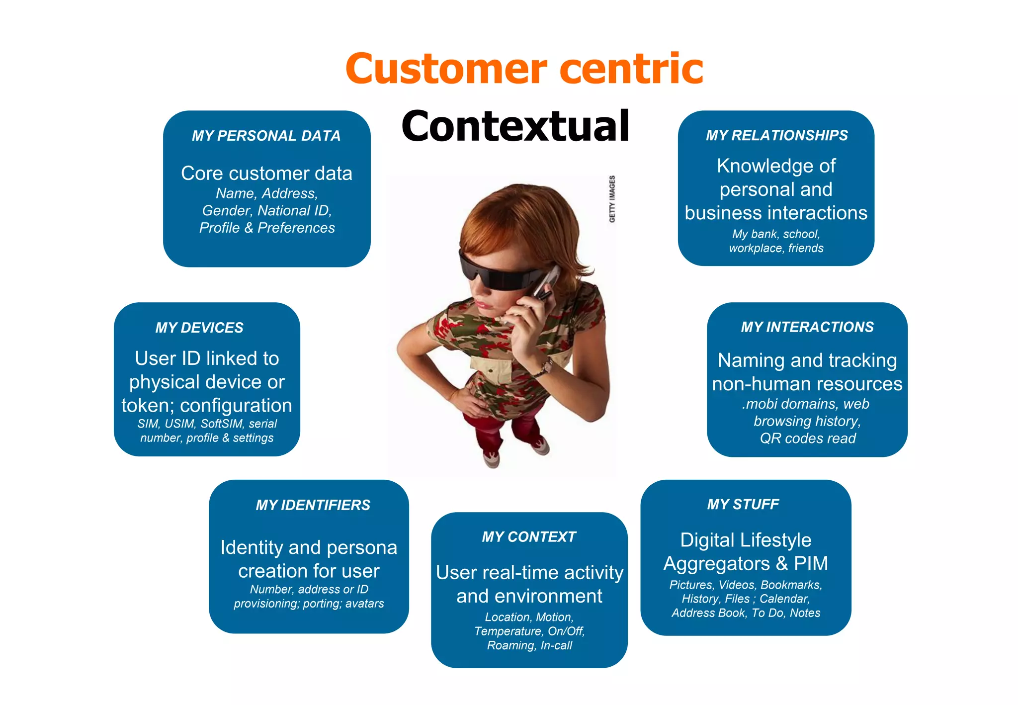 Customer centric
           MY PERSONAL DATA                Contextual                                MY RELATIONSHIPS

         Core customer data                                                         Knowledge of
              Name, Address,                                                         personal and
            Gender, National ID,                                                 business interactions
            Profile & Preferences                                                        My bank, school,
                                                                                         workplace, friends




    MY DEVICES                                                                              MY INTERACTIONS

  User ID linked to                                                                    Naming and tracking
 physical device or                                                                   non-human resources
token; configuration                                                                        .mobi domains, web
 SIM, USIM, SoftSIM, serial                                                                   browsing history,
 number, profile & settings                                                                    QR codes read



                       MY IDENTIFIERS                                                MY STUFF

                                                         MY CONTEXT             Digital Lifestyle
                Identity and persona
                  creation for user                 User real-time activity    Aggregators & PIM
                      Number, address or ID                                    Pictures, Videos, Bookmarks,
                   provisioning; porting; avatars     and environment            History, Files ; Calendar,
                                                          Location, Motion,    Address Book, To Do, Notes
                                                        Temperature, On/Off,
                                                          Roaming, In-call
 