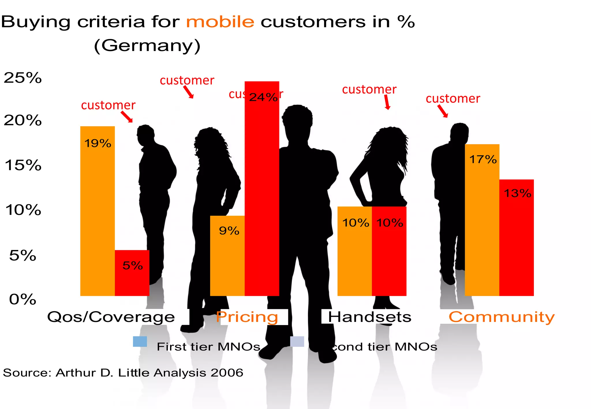 Buying criteria for mobile customers in %
         (Germany)
25%                     customer
                                    customer      customer
            customer
                                       24%                   customer
20%
            19%
                                                                   17%
15%
                                                                         13%
10%
                                                  10% 10%
                                   9%

5%
                  5%


0%
      Qos/Coverage                 Pricing       Handsets         Community
                        First tier MNOs        Second tier MNOs

Source: Arthur D. Little Analysis 2006
 