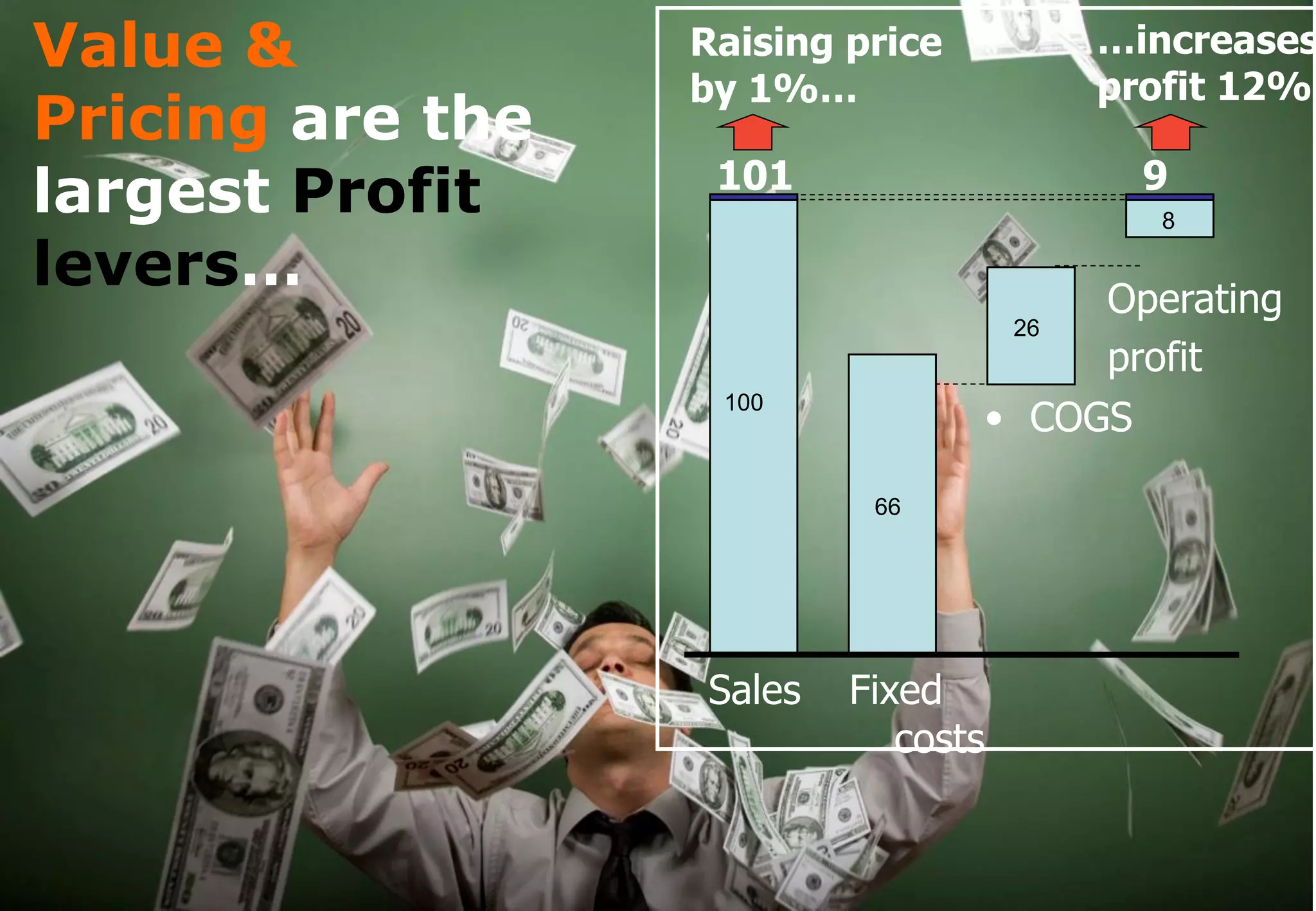 Value &           Raising price            …increases
                  by 1%…                   profit 12%
Pricing are the
                   101                       9
largest Profit                               8

levers…                                   Operating
                                      26
                                          profit
                                     • COGS
                   100



                           66




                  Sales   Fixed
                             costs
 
