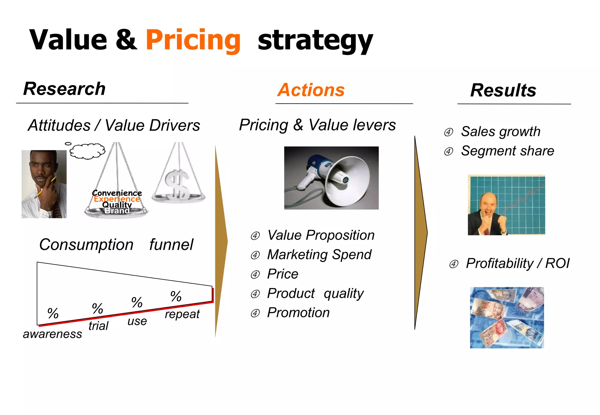 Value & Pricing strategy
Research                                Actions                Results
Attitudes / Value Drivers          Pricing & Value levers    Sales growth
                                                             Segment share


            Convenience
            Experience
              Quality
              Brand


                                     Value Proposition
  Consumption funnel
                                     Marketing Spend
                                                             Profitability / ROI
                                     Price
                          %          Product quality
            %       %
   %                      repeat     Promotion
            trial   use
awareness
 