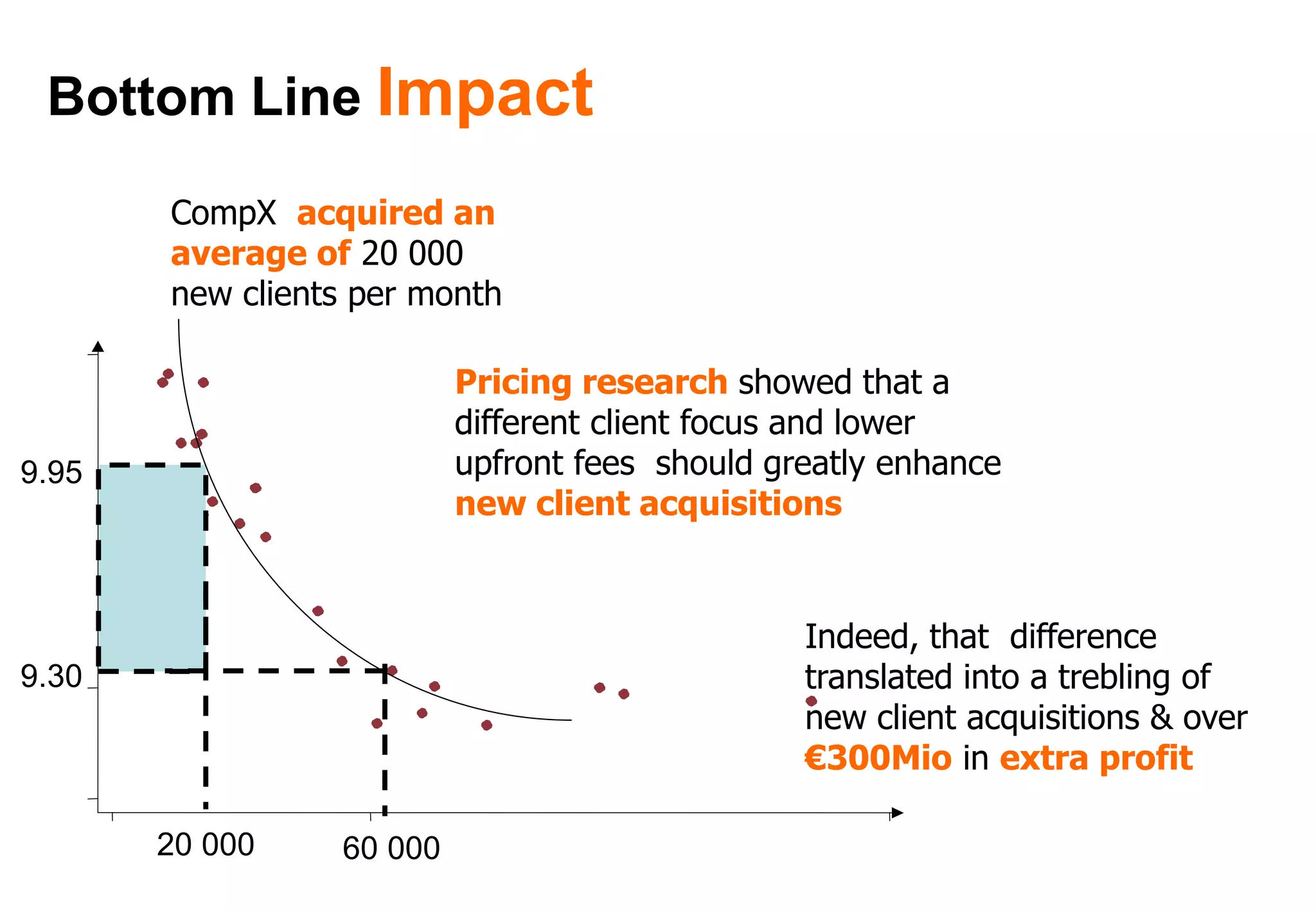 Bottom Line Impact

       CompX acquired an
       average of 20 000
       new clients per month

                          Pricing research showed that a
                          different client focus and lower
9.95                      upfront fees should greatly enhance
                          new client acquisitions


                                                Indeed, that difference
9.30                                            translated into a trebling of
                                                new client acquisitions & over
                                                €300Mio in extra profit

       20 000    60 000
 