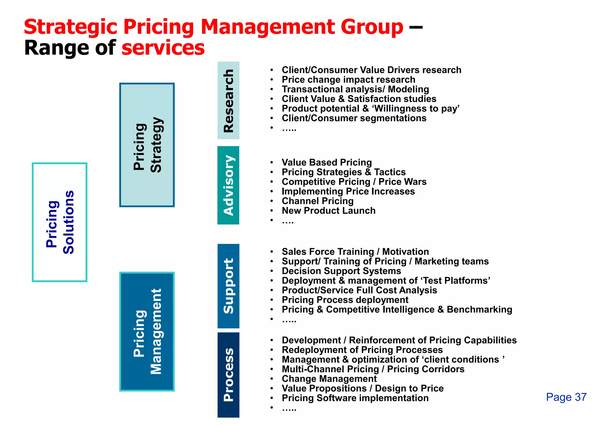 Strategic Pricing Management Group –
Range of services
                                      •   Client/Consumer Value Drivers research




                           Research
                                      •   Price change impact research
                                      •   Transactional analysis/ Modeling
                                      •   Client Value & Satisfaction studies
                                      •   Product potential & ‘Willingness to pay’
                                      •   Client/Consumer segmentations



              Strategy
                                      •   …..
              Pricing




                           Advisory
                                      •   Value Based Pricing
                                      •   Pricing Strategies & Tactics
                                      •   Competitive Pricing / Price Wars
                                      •   Implementing Price Increases
  Solutions




                                      •   Channel Pricing
   Pricing




                                      •   New Product Launch
                                      •   ….


                                      •   Sales Force Training / Motivation
                                      •   Support/ Training of Pricing / Marketing teams
                           Support


                                      •   Decision Support Systems
                                      •   Deployment & management of ‘Test Platforms’
                                      •   Product/Service Full Cost Analysis
              Management




                                      •   Pricing Process deployment
                                      •   Pricing & Competitive Intelligence & Benchmarking
                Pricing




                                      •   …..

                                      •   Development / Reinforcement of Pricing Capabilities
                                      •   Redeployment of Pricing Processes
                           Process




                                      •   Management & optimization of ‘client conditions ’
                                      •   Multi-Channel Pricing / Pricing Corridors
                                      •   Change Management
                                      •   Value Propositions / Design to Price
                                      •   Pricing Software implementation                       Page 37
                                      •   …..
 