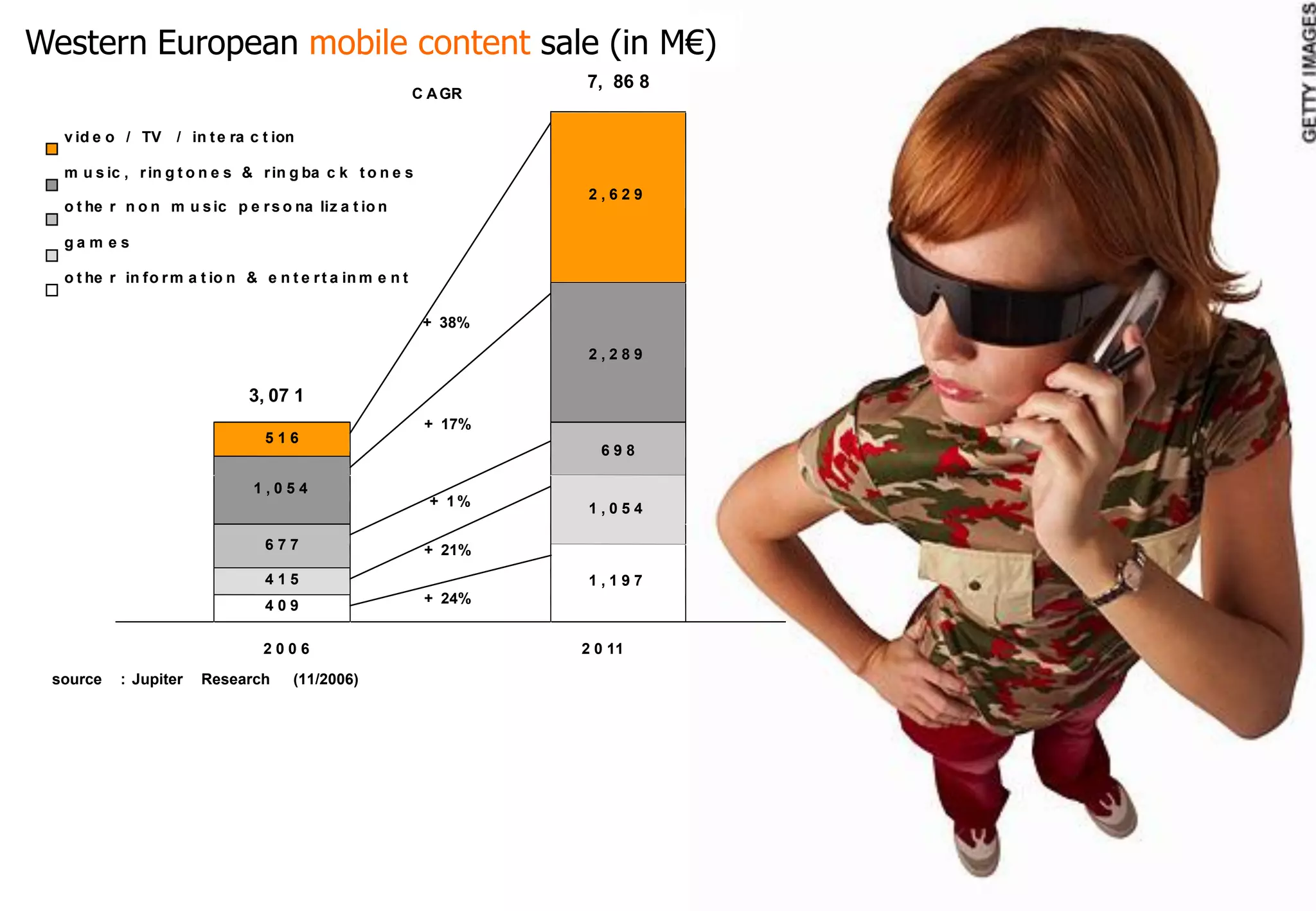 w e stern european* mobile                                      content sales (in    M€)
Western European mobile content sale (in M€)
                                                                           7, 86 8
                                                              C A GR

   v i d e o / TV    / i n t e ra c t ion

   m u s ic , r in g t o n e s & r i n g ba c k t o n e s
                                                                            2,629
   o t he r n o n m u s i c p e r s o na li z a t i o n

   ga m es

   o t he r in f o r m a t io n & e n t e r t a i n m e n t

                                                               + 38%

                                                                            2,289

                                 3, 07 1
                                                               + 17%
                                    516
                                                                             698

                                  1,054
                                                                + 1%        1,054

                                    677                        + 21%
                                    415                                     1,197
                                    409                        + 24%


                                   2006                                    2 0 11

  source    : Jupiter    Research       (11/2006)
 