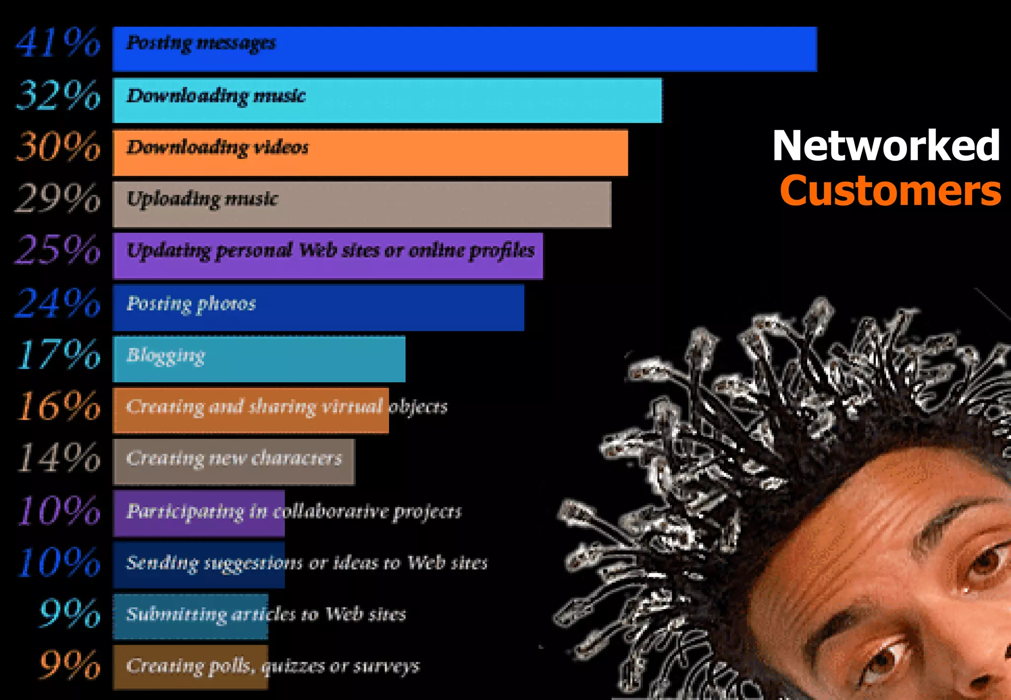 Networked
Customers
 
