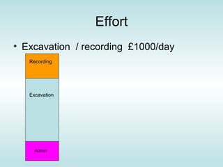 Effort
• Excavation / recording £1000/day
   Recording




   Excavation




     Admin
 