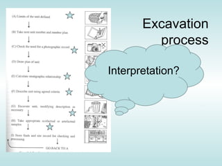 Excavation
           process

Interpretation?
    Source: S Roskams 2001
    Stratigraphy
 
