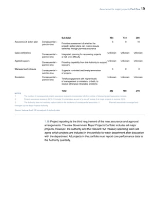 Assurance for major projects Part One 19
Sub total 194 172 205
Assurance of action plan Consequential –
point-in-time Provides assessment of whether the
project’s action plans can resolve issues
identified through planned assurance
5 8 10
Case conference
Consequential –
point-in-time
Integrated planning for recovering projects
at risk or in difficulty
Unknown Unknown Unknown
Applied support
Consequential –
point-in-time
Providing capability from the Authority to support
recovery
Unknown Unknown Unknown
Managed early closure
Consequential –
point-in-time
Supports controlled and timely termination
of projects
3 0 0
Escalation Consequential –
point-in-time Timely engagement with higher levels
of management or ministers, or both, to
resolve otherwise intractable problems
Unknown Unknown Unknown
Total 202 180 215
NOTES
1 The number of consequential project assurance reviews is incorporated into the number of planned project assurance reviews.
2 Project assurance reviews in 2010-11 include 33 undertaken as part of a one-off review of all major projects in summer 2010.
3 The Authority does not routinely capture data on the incidence of consequential assurance. 4 Planned assurance is arranged and
managed by the Major Projects Authority.
Source: National Audit Offi ce analysis of Authority data
1.18 Project reporting is the third requirement of the new assurance and approval
arrangements. The new Government Major Projects Portfolio includes all major
projects. However, the Authority and the relevant HM Treasury spending team will
agree which projects are included in the portfolio for each department after discussion
with the department. All projects in the portfolio must report core performance data to
the Authority quarterly.
 
