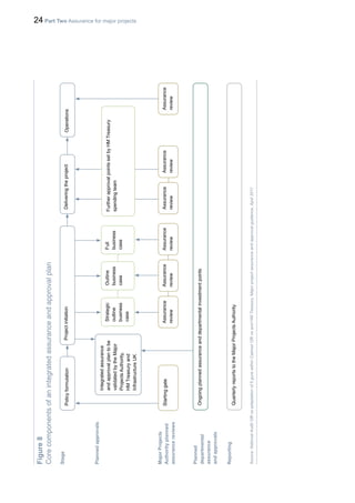 24 Part Two Assurance for major projects
 