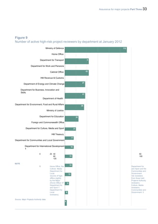 Assurance for major projects Part Three 33
Figure 9
Number of active high-risk project reviewers by department at January 2012
Ministry of Defence
Home Office
Department for Transport
Department for Work and Pensions
Cabinet Office
HM Revenue & Customs
Department of Energy and Climate Change
Department for Business, Innovation and
Skills
Department of Health
Department for Environment, Food and Rural Affairs
Ministry of Justice
Department for Education
Foreign and Commonwealth Office
Department for Culture, Media and Sport
HM Treasury
Department for Communities and Local Government
Department for International Development
1
0 20 40 60
80 100
120
NOTE
1 Home Office, the Department for
Culture, Media and Sport and the
Department for Communities and
Local Government
records of high- risk reviewers
differs slightly from those held
by the Major Projects Authority
(Home Office: 47 reviewers;
Department for Culture, Media
and Sport 7 reviewers;
Department for Communities and
Local Government: 3
reviewers).
Source: Major Projects Authority data
112
44
43
37
37
35
25
21
17
16
14
14
12
8
6
4
 