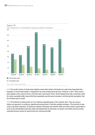 34 Part Three Assurance for major projects
Figure 10
The reduction in consultants used as project reviewers
3.15 The small number of review team leaders means that certain individuals are used more frequently than
expected. A review team leader is expected to be used at least twice per year. However in 2011, three review
team leaders were used six times, and three were used seven times. Some departments told us that their need
for certain specialist skills means that they repeatedly see the same reviewers, reinforcing their perception that
the reviewer pool is small.
3.16 The Authority is taking action to try to address capability gaps in the reviewer pool. They are using a
bottom-up approach, by writing to departments asking them to identify suitable reviewers. The Authority is also
using a top-down approach, by looking to identify individuals with specific skills and within certain organisations,
such as the Shareholder Executive within the Department for Business, Innovation and Skills (which provides
corporate finance advice for government) for commercial skills.
Source: Major Projects Authority data
Civil servants used
Consultants used
0
20
40
60
80
100
120
140
160
Q2 2010 Q3 2010 Q4 2010 Q1 2011 Q2 2011 Q3 2011 Q4 2011
72
51
67
31
151
18
13
107
24
100
95
6
126
21
 