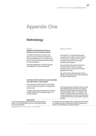 37
Assurance for major projects Appendix One
Expert panel
To provide comparator evidence from the public and private
sector (in UK and elsewhere) and test our emerging findings
and recommendations.
We convened a day workshop with an expert panel drawn from
our strategic partners to identify good practice examples and
review our draft findings and recommendations.
Appendix One Assurance for major projects
Appendix One
Methodology
Purpose Details of method
Interviews with Authority and Treasury
officials, and review of key documents
To establish what specific measures have
been put in place or planned in response to
the recommendations in our 2010 report, and
provide a basis for assessing progress against
the recommendations.
To identify whether there is sufficient capacity
and capability to fill any remaining gaps.
We carried out 13 in-depth interviews with
key staff across the Major Projects Authority,
including senior management and project
specialists responsible for liaison with
departments and projects.
We reviewed key documents produced by
the Major Projects Authority, including
general guidance on assurance and board
agendas and minutes.
We carried out four interviews with Treasury
officials, who provided the key liaison points with
the Major Projects Authority.
Interviews with the Authority’s project specialists
and project staff on major projects
To provide project-based evidence of the degree
to which the assurance system is embedded and
having impact.
To gather wider departmental evidence and views
on Major Project Authority progress against our
recommendations.
We interviewed seven department-level contacts
who operated as the key liaison and reporting
points to the Major Projects Authority. We also
interviewed project staff on nine projects in the
portfolio. Interviews were semi-structured, and
covered experiences and views of the assurance
and government major project portfolio reporting
process.
 