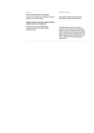 Purpose
Public and private sector comparators
Details of method
To inform our understanding of effective assurance
outside of the UK public sector.
We interviewed staff to understand other
organisations’ approaches to assurance.
Analysis of government major project portfolio
quarterly returns and dashboards
To assess the quality and effectiveness
of the government major project portfolio
reporting process.
We analysed data from the three sets of
quarterly returns available. We reviewed the
guidance provided to departments and project
staff to complete returns. We also reviewed the
portfolio and department dashboards that the
Major Projects Authority produce based on the
returns, together with their accompanying
submissions.
 