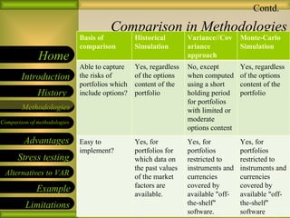Comparison in Methodologies 09/26/10 Contd. Basis of comparison Historical Simulation Variance//Covariance approach Monte-Carlo Simulation Able to capture the risks of portfolios which include options?  Yes, regardless of the options content of the portfolio  No, except when computed using a short holding period for portfolios with limited or moderate options content  Yes, regardless of the options content of the portfolio  Easy to implement? Yes, for portfolios for which data on the past values of the market factors are available. Yes, for portfolios restricted to instruments and currencies covered by available "off-the-shelf" software. Yes, for portfolios restricted to instruments and currencies covered by available "off-the-shelf" software 