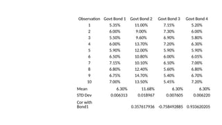 Correlation,
STD Dev,
Mean – with
different
Observations
Observation Govt Bond 1 Govt Bond 2 Govt Bond 3 Govt Bond 4
1 5.35% 11.00% 7.15% 5.20%
2 6.00% 9.00% 7.30% 6.00%
3 5.50% 9.60% 6.90% 5.80%
4 6.00% 13.70% 7.20% 6.30%
5 5.90% 12.00% 5.90% 5.90%
6 6.50% 10.80% 6.00% 6.05%
7 7.15% 10.10% 6.10% 7.00%
8 6.80% 12.40% 5.60% 6.80%
9 6.75% 14.70% 5.40% 6.70%
10 7.00% 13.50% 5.45% 7.20%
Mean 6.30% 11.68% 6.30% 6.30%
STD Dev 0.006313 0.018967 0.007605 0.006220
Cor with
Bond1 0.357617936 -0.758492885 0.933620205
 