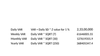 VAR calculation for different periods
Daily VAR VAR = Daily SD * Z value for 1 % 2,33,00,000
Weekly VAR Daily VAR * SQRT (7) 61646005.55
Monthly VAR Daily VAR * SQRT (30) 127619355.9
Yearly VAR Daily VAR * SQRT (250) 368405347.4
 