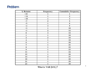 Problem What is VAR (90%) ? % Returns Frequency Cumulative Frequency - 16  1 1 - 14 1 2 - 10 1 3 - 7 2 5 - 5 1 6 - 4 3 9 - 3 1 10 - 1 2 12 0 3 15 1 1 16 2 2 18 4 1 19 6 1 20 7 1 21 8 1 22 9 1 23 11 1 24 12 1 26 14 2 27 18 1 28 21 1 29 23 1 30 