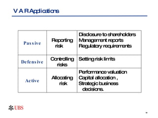 V A R Applications Passive Reporting risk Disclosure to shareholders  Management reports Regulatory requirements Defensive Controlling risks Setting risk limits Active Allocating risk  Performance valuation Capital allocation ,  Strategic business decisions.  