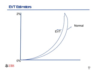 EVT Estimators  2% Normal EVT 0% 
