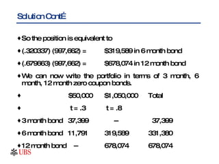Solution Cont… So the position is equivalent to  (.320337) (997,662) = $319,589 in 6 month bond (.679663) (997,662) = $678,074 in 12 month bond We can now write the portfolio in terms of 3 month, 6 month, 12 month zero coupon bonds.   $50,000 $1,050,000  Total   t = .3  t = .8 3 month bond  37,399   --   37,399 6 month bond  11,791 319,589 331,380 12 month bond  -- 678,074 678,074 