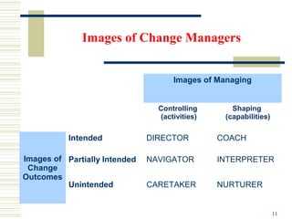 Images of Change Managers
11
Images of Managing
Controlling
(activities)
Shaping
(capabilities)
Images of
Change
Outcomes
Intended DIRECTOR COACH
Partially Intended NAVIGATOR INTERPRETER
Unintended CARETAKER NURTURER
 