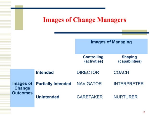 Value based change management and nurturing organizational change | PPT