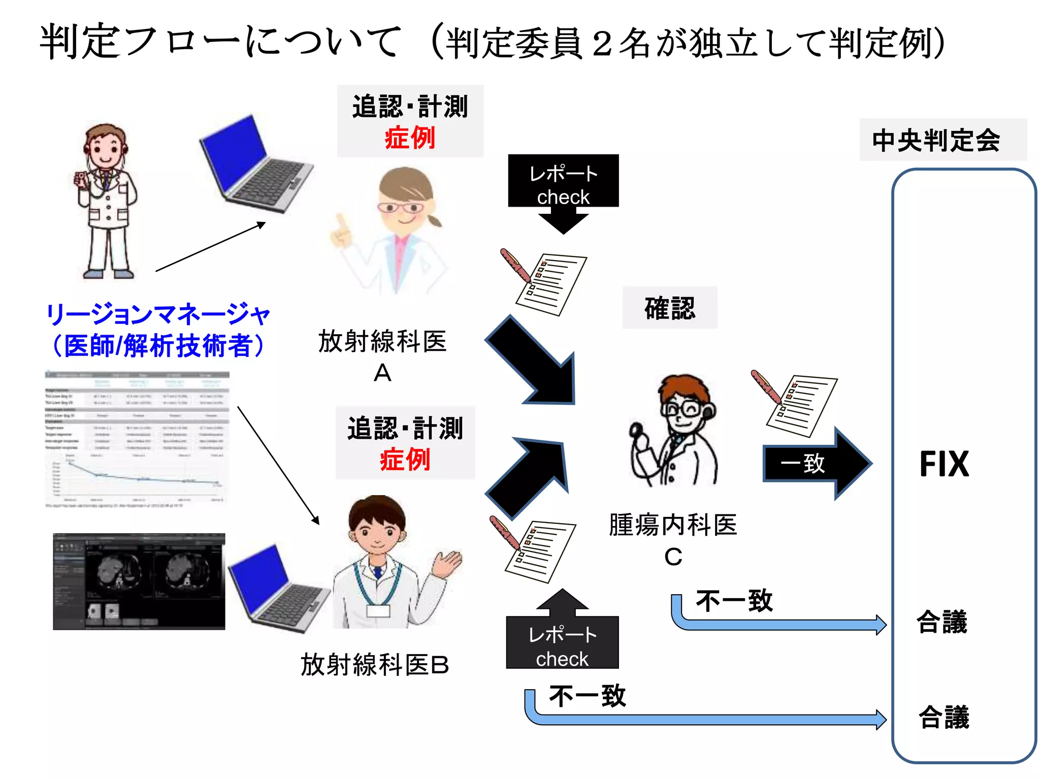 放射線科医
Ａ
放射線科医Ｂ
追認・計測
症例
追認・計測
症例
腫瘍内科医
Ｃ
確認
不一致
中央判定会
FIX
合議
判定フローについて（判定委員２名が独立して判定例）
レポート
check
レポート
check
不一致
合議
一致
リージョンマネージャ
（医師/解析技術者）
 
