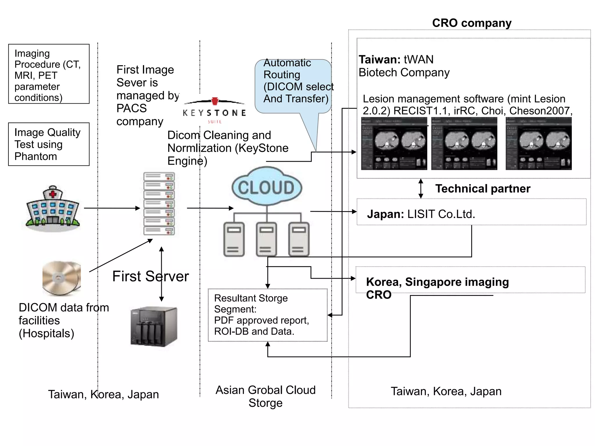 DICOM data from
facilities
(Hospitals)
Imaging
Procedure (CT,
MRI, PET
parameter
conditions)
Image Quality
Test using
Phantom
First Server
First Image
Sever is
managed by
PACS
company
Dicom Cleaning and
Normlization (KeyStone
Engine)
Automatic
Routing
(DICOM select
And Transfer)
Taiwan: tWAN
Biotech Company
Lesion management software (mint Lesion
2.0.2) RECIST1.1, irRC, Choi, Cheson2007,
PERCIST etc.
Japan: LISIT Co.Ltd.
Korea, Singapore imaging
CRO
Taiwan, Korea, Japan Asian Grobal Cloud
Storge
Taiwan, Korea, Japan
Resultant Storge
Segment:
PDF approved report,
ROI-DB and Data.
CRO company
Technical partner
 