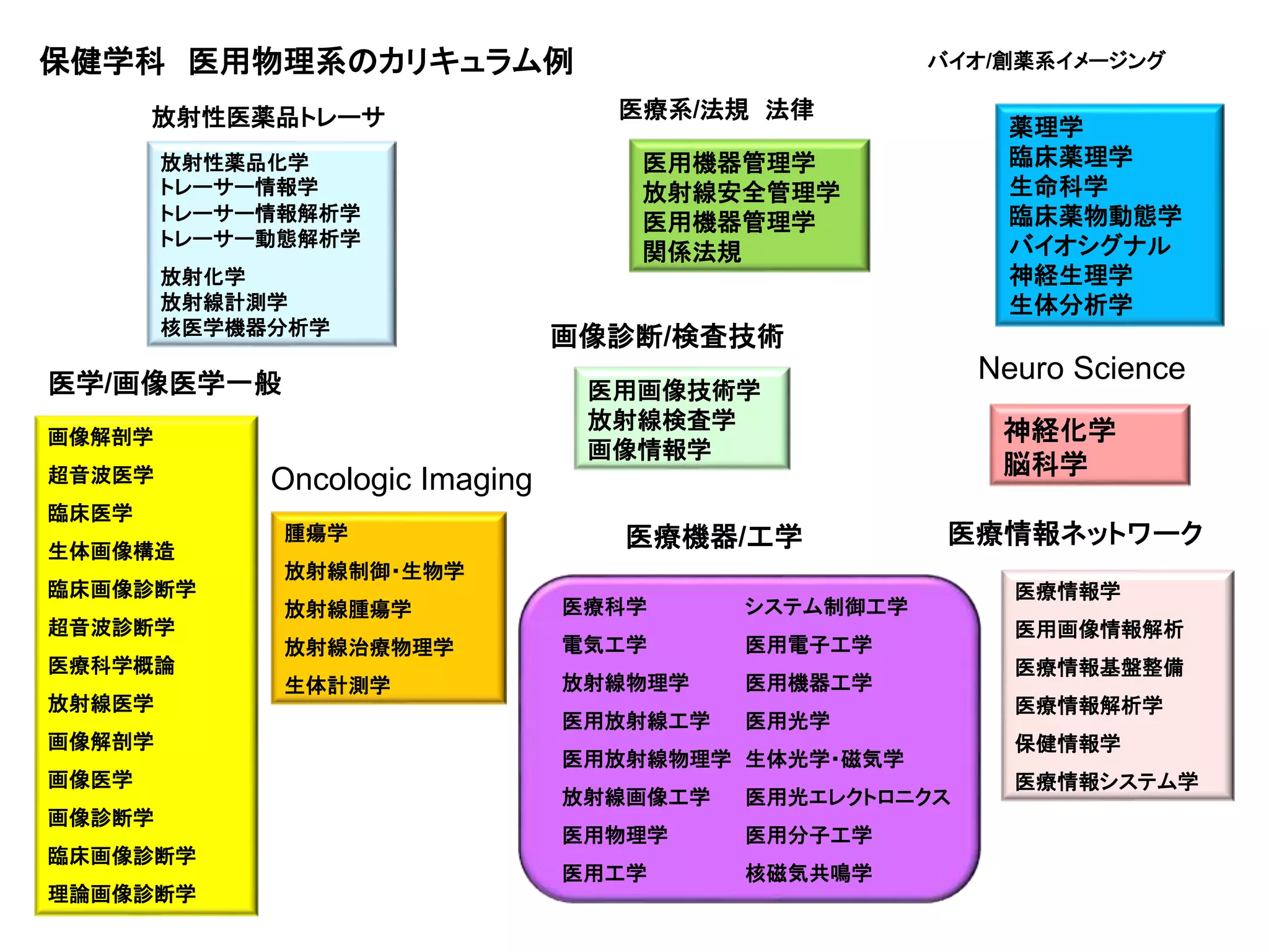 保健学科 医用物理系のカリキュラム例
画像解剖学
超音波医学
臨床医学
生体画像構造
臨床画像診断学
超音波診断学
医療科学概論
放射線医学
画像解剖学
画像医学
画像診断学
臨床画像診断学
理論画像診断学
放射性薬品化学
トレーサー情報学
トレーサー情報解析学
トレーサー動態解析学
放射化学
放射線計測学
核医学機器分析学
医療情報学
医用画像情報解析
医療情報基盤整備
医療情報解析学
保健情報学
医療情報システム学
医用機器管理学
放射線安全管理学
医用機器管理学
関係法規
腫瘍学
放射線制御・生物学
放射線腫瘍学
放射線治療物理学
生体計測学
薬理学
臨床薬理学
生命科学
臨床薬物動態学
バイオシグナル
神経生理学
生体分析学
医用画像技術学
放射線検査学
画像情報学
神経化学
脳科学
医療科学
電気工学
放射線物理学
医用放射線工学
医用放射線物理学
放射線画像工学
医用物理学
医用工学
システム制御工学
医用電子工学
医用機器工学
医用光学
生体光学・磁気学
医用光エレクトロニクス
医用分子工学
核磁気共鳴学
Oncologic Imaging
画像診断/検査技術
医療系/法規 法律
Neuro Science
バイオ/創薬系イメージング
医学/画像医学一般
放射性医薬品トレーサ
医療機器/工学 医療情報ネットワーク
 