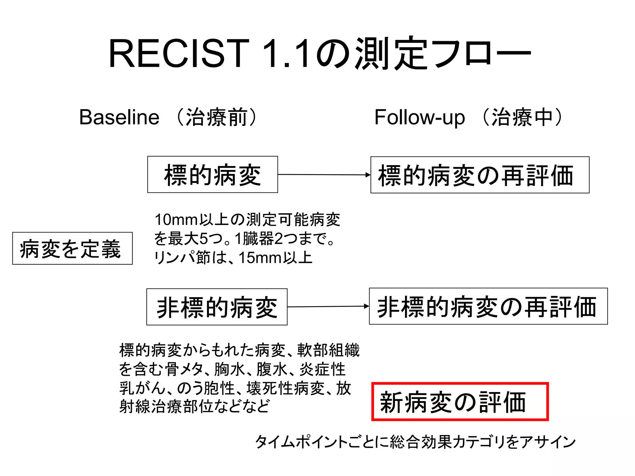 RECIST 1.1の測定フロー
Baseline （治療前）
病変を定義
標的病変
非標的病変
Follow-up （治療中）
標的病変の再評価
非標的病変の再評価
新病変の評価
タイムポイントごとに総合効果カテゴリをアサイン
10mm以上の測定可能病変
を最大5つ。1臓器2つまで。
リンパ節は、15mm以上
標的病変からもれた病変、軟部組織
を含む骨メタ、胸水、腹水、炎症性
乳がん、のう胞性、壊死性病変、放
射線治療部位などなど
 