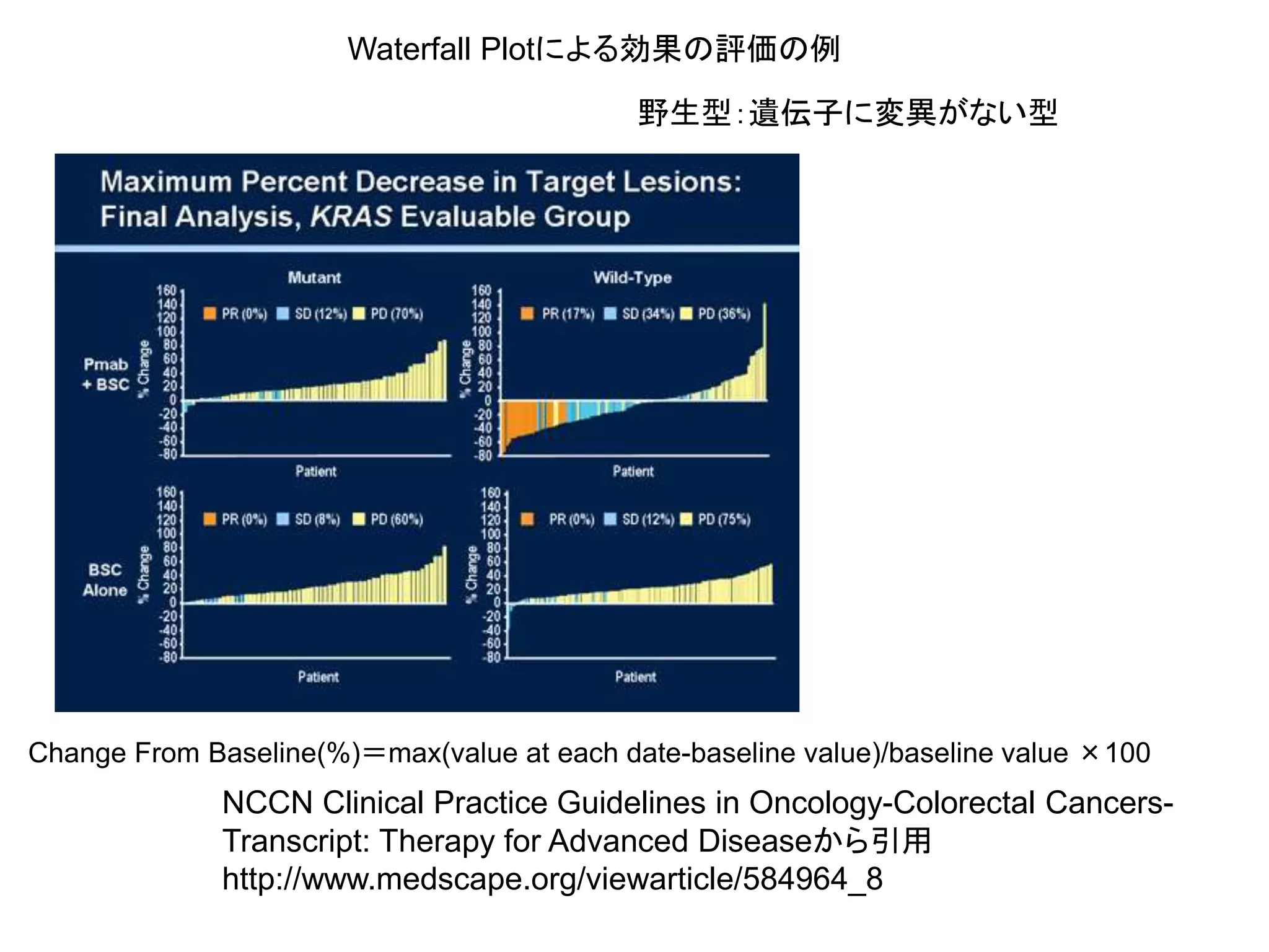 NCCN Clinical Practice Guidelines in Oncology-Colorectal Cancers-
Transcript: Therapy for Advanced Diseaseから引用
http://www.medscape.org/viewarticle/584964_8
Waterfall Plotによる効果の評価の例
野生型：遺伝子に変異がない型
Change From Baseline(%)＝max(value at each date-baseline value)/baseline value ×100
 